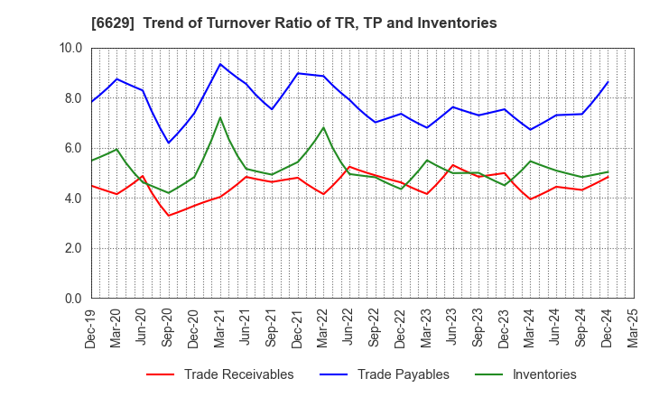 6629 TECHNO HORIZON CO.,LTD.: Trend of Turnover Ratio of TR, TP and Inventories