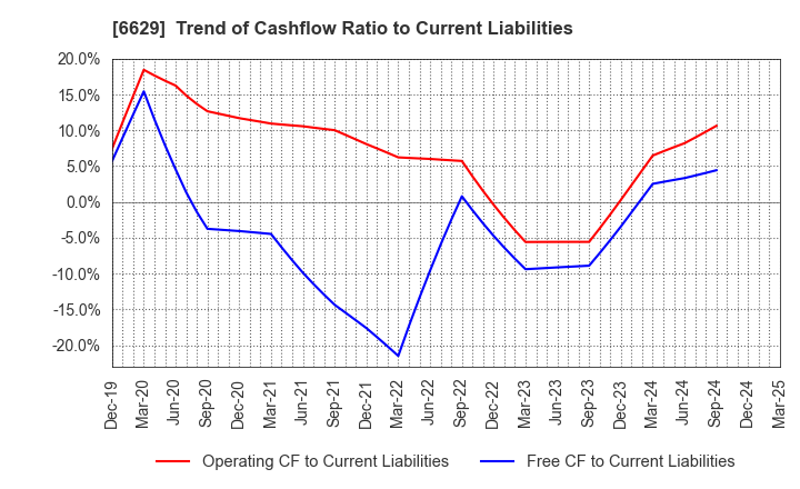 6629 TECHNO HORIZON CO.,LTD.: Trend of Cashflow Ratio to Current Liabilities