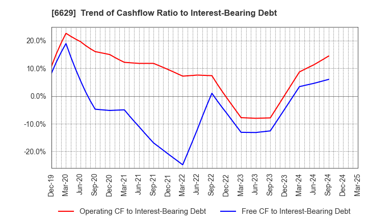 6629 TECHNO HORIZON CO.,LTD.: Trend of Cashflow Ratio to Interest-Bearing Debt