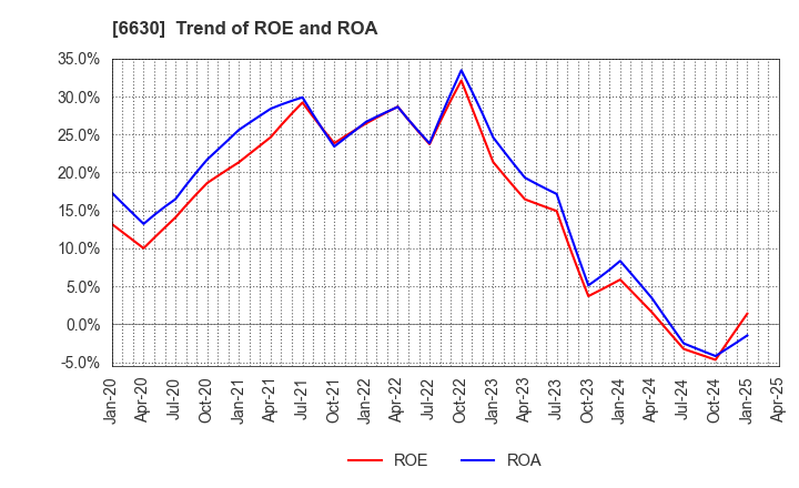 6630 YA-MAN LTD.: Trend of ROE and ROA