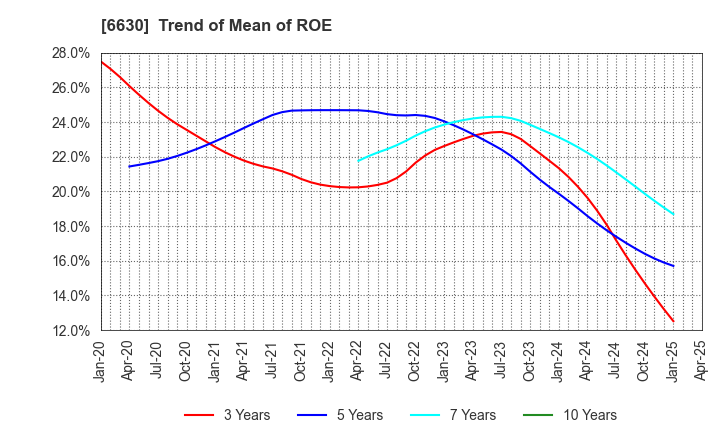 6630 YA-MAN LTD.: Trend of Mean of ROE