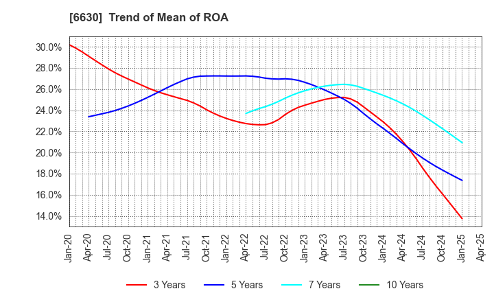 6630 YA-MAN LTD.: Trend of Mean of ROA
