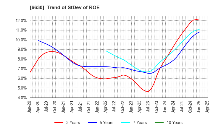 6630 YA-MAN LTD.: Trend of StDev of ROE