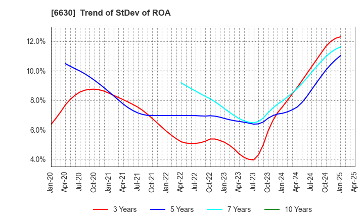 6630 YA-MAN LTD.: Trend of StDev of ROA