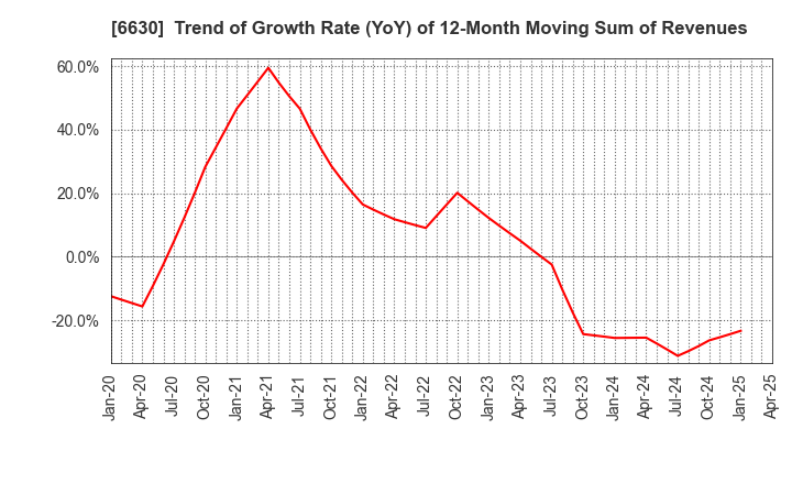 6630 YA-MAN LTD.: Trend of Growth Rate (YoY) of 12-Month Moving Sum of Revenues