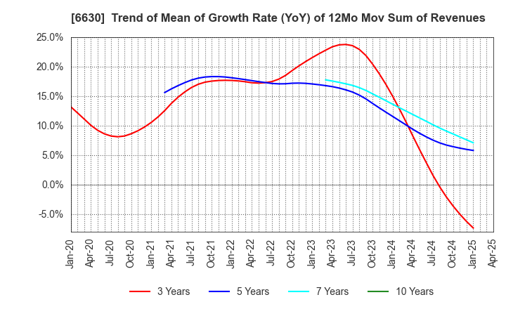 6630 YA-MAN LTD.: Trend of Mean of Growth Rate (YoY) of 12Mo Mov Sum of Revenues
