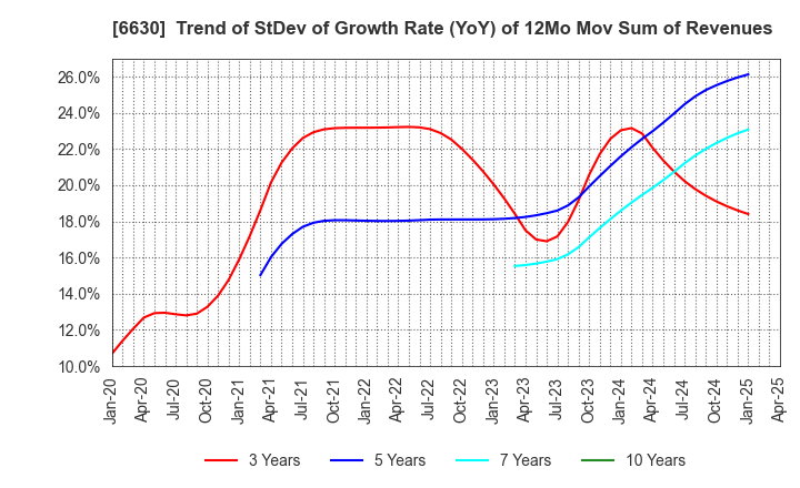 6630 YA-MAN LTD.: Trend of StDev of Growth Rate (YoY) of 12Mo Mov Sum of Revenues
