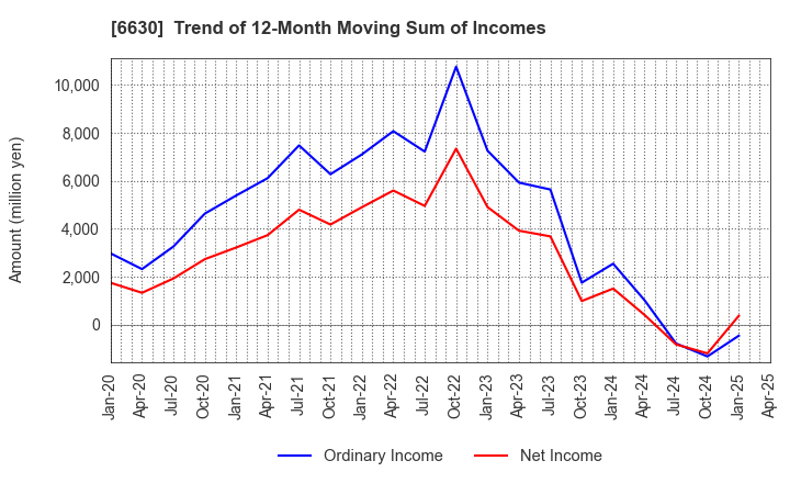 6630 YA-MAN LTD.: Trend of 12-Month Moving Sum of Incomes