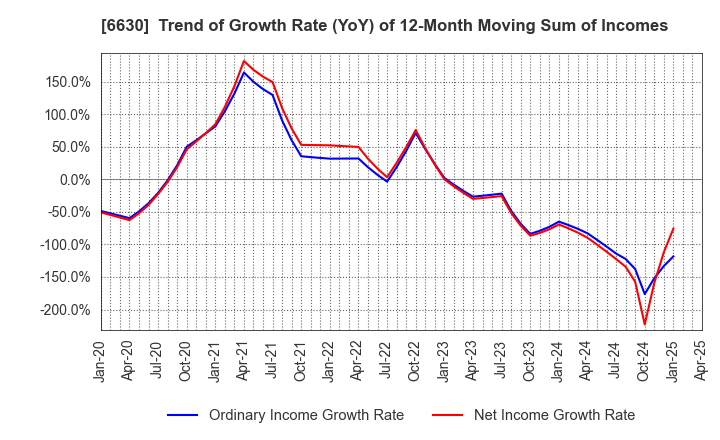 6630 YA-MAN LTD.: Trend of Growth Rate (YoY) of 12-Month Moving Sum of Incomes