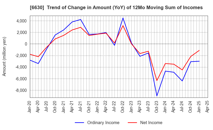 6630 YA-MAN LTD.: Trend of Change in Amount (YoY) of 12Mo Moving Sum of Incomes