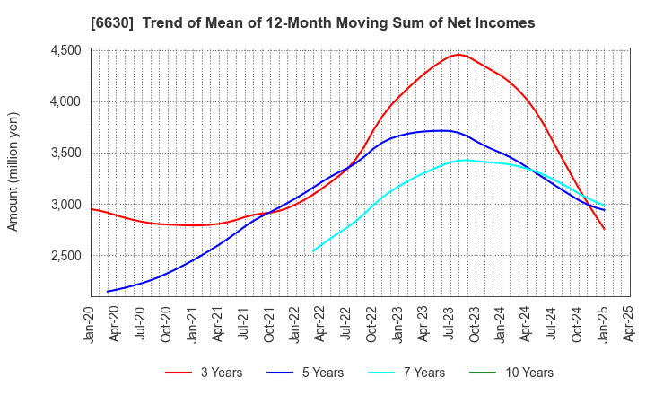 6630 YA-MAN LTD.: Trend of Mean of 12-Month Moving Sum of Net Incomes