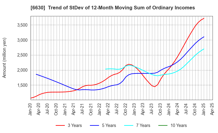 6630 YA-MAN LTD.: Trend of StDev of 12-Month Moving Sum of Ordinary Incomes