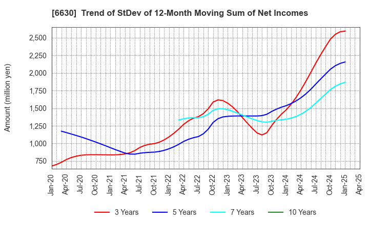 6630 YA-MAN LTD.: Trend of StDev of 12-Month Moving Sum of Net Incomes