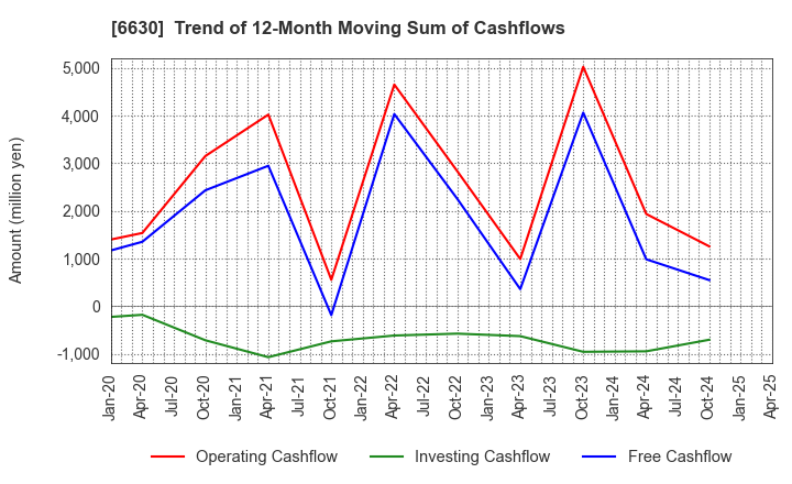 6630 YA-MAN LTD.: Trend of 12-Month Moving Sum of Cashflows