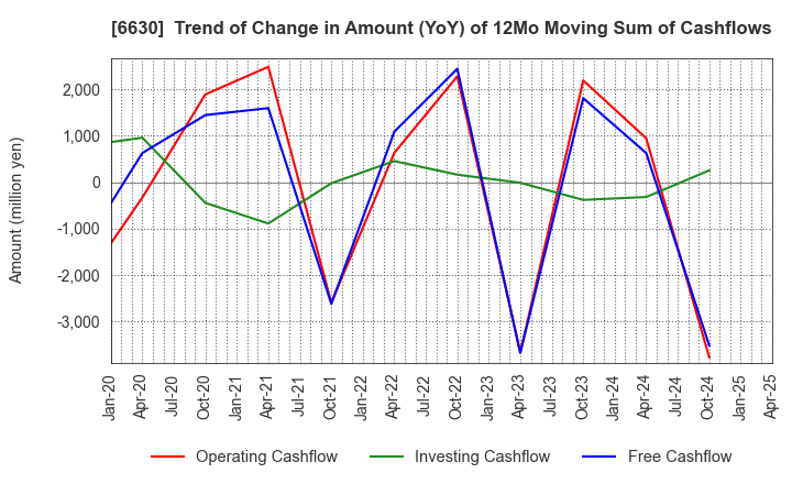 6630 YA-MAN LTD.: Trend of Change in Amount (YoY) of 12Mo Moving Sum of Cashflows