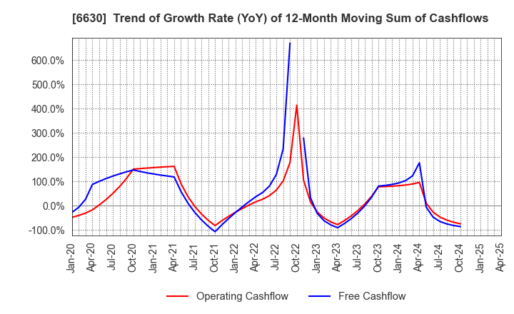 6630 YA-MAN LTD.: Trend of Growth Rate (YoY) of 12-Month Moving Sum of Cashflows