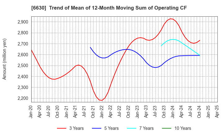 6630 YA-MAN LTD.: Trend of Mean of 12-Month Moving Sum of Operating CF