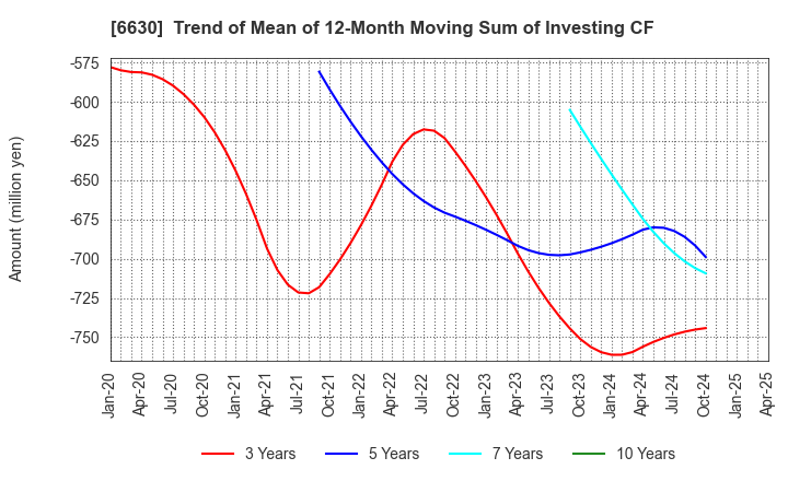 6630 YA-MAN LTD.: Trend of Mean of 12-Month Moving Sum of Investing CF