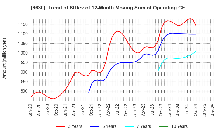 6630 YA-MAN LTD.: Trend of StDev of 12-Month Moving Sum of Operating CF