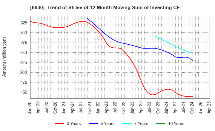 6630 YA-MAN LTD.: Trend of StDev of 12-Month Moving Sum of Investing CF