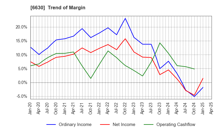 6630 YA-MAN LTD.: Trend of Margin