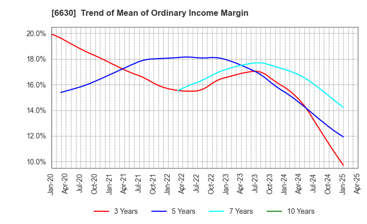 6630 YA-MAN LTD.: Trend of Mean of Ordinary Income Margin