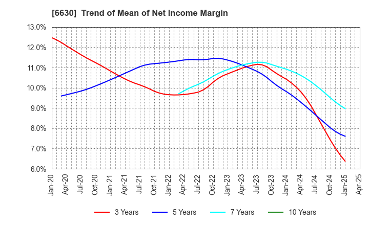 6630 YA-MAN LTD.: Trend of Mean of Net Income Margin