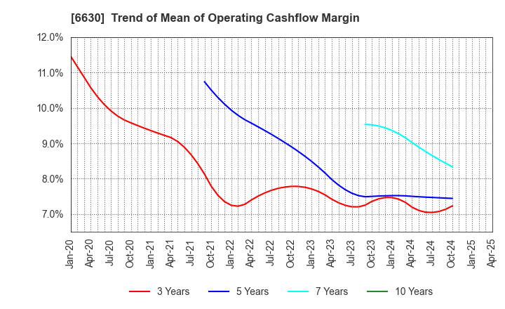 6630 YA-MAN LTD.: Trend of Mean of Operating Cashflow Margin