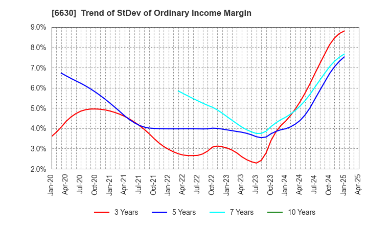 6630 YA-MAN LTD.: Trend of StDev of Ordinary Income Margin