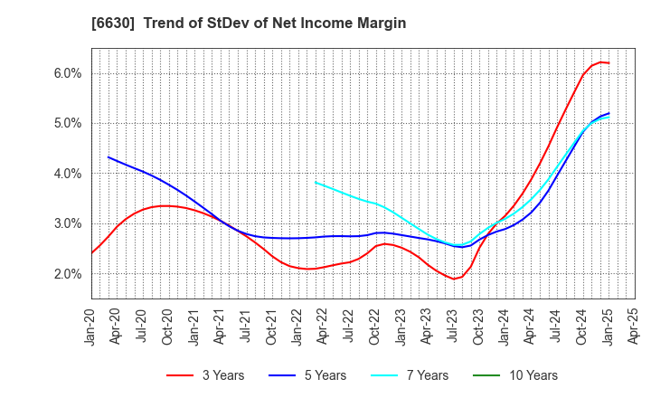 6630 YA-MAN LTD.: Trend of StDev of Net Income Margin