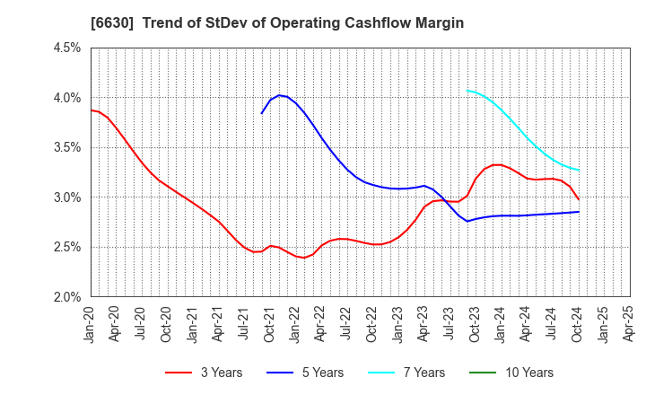 6630 YA-MAN LTD.: Trend of StDev of Operating Cashflow Margin