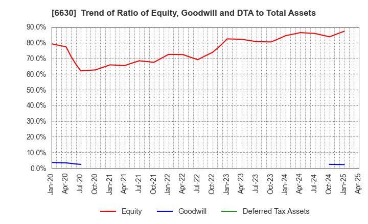 6630 YA-MAN LTD.: Trend of Ratio of Equity, Goodwill and DTA to Total Assets