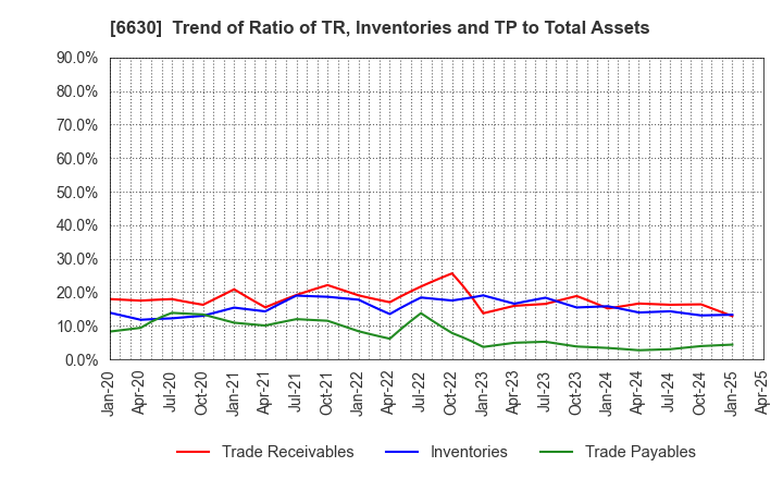 6630 YA-MAN LTD.: Trend of Ratio of TR, Inventories and TP to Total Assets