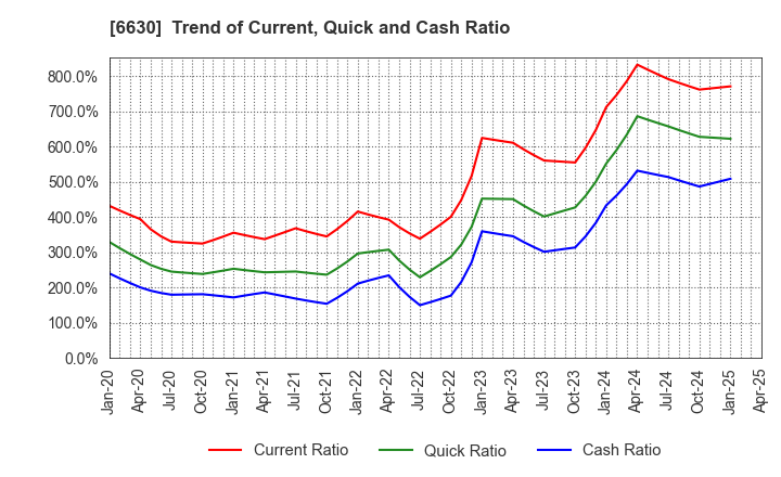 6630 YA-MAN LTD.: Trend of Current, Quick and Cash Ratio