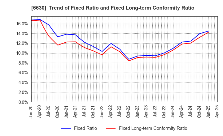 6630 YA-MAN LTD.: Trend of Fixed Ratio and Fixed Long-term Conformity Ratio