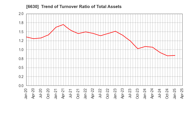 6630 YA-MAN LTD.: Trend of Turnover Ratio of Total Assets