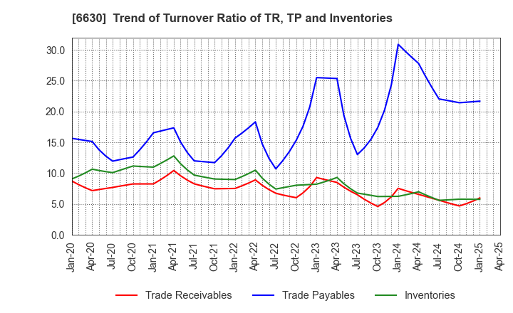 6630 YA-MAN LTD.: Trend of Turnover Ratio of TR, TP and Inventories