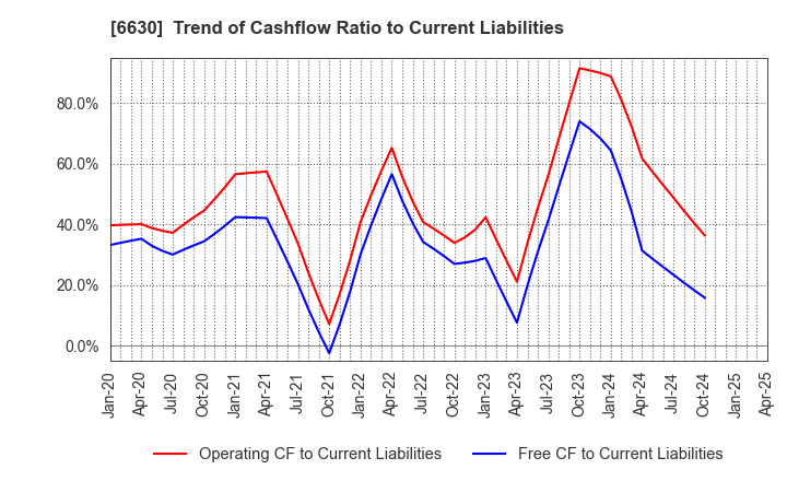 6630 YA-MAN LTD.: Trend of Cashflow Ratio to Current Liabilities
