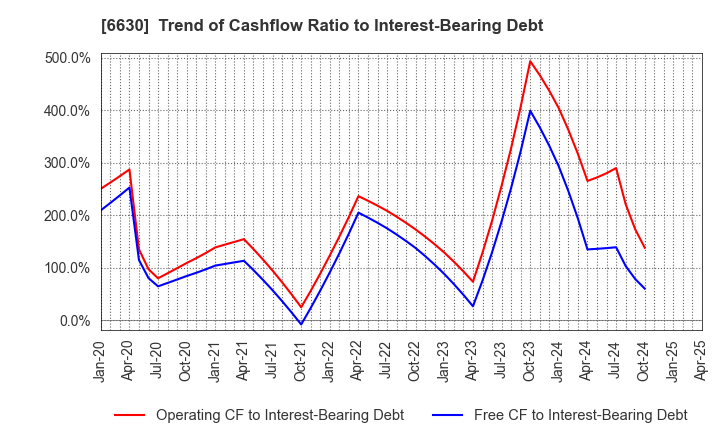 6630 YA-MAN LTD.: Trend of Cashflow Ratio to Interest-Bearing Debt
