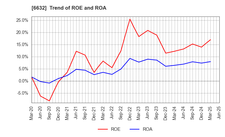6632 JVCKENWOOD Corporation: Trend of ROE and ROA