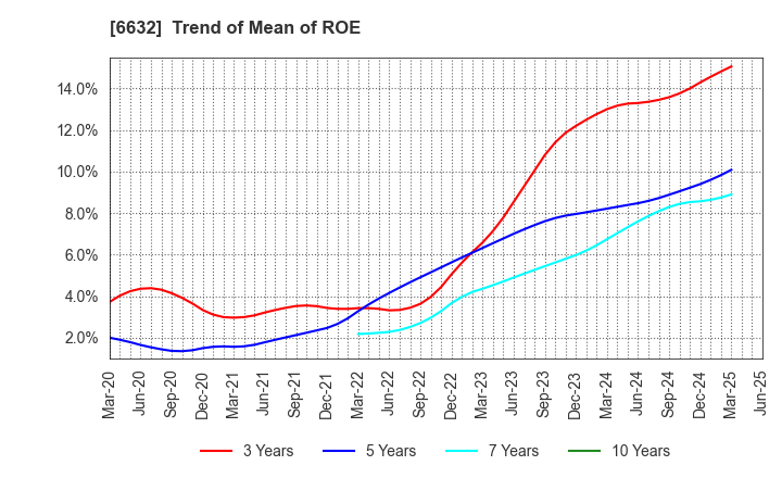 6632 JVCKENWOOD Corporation: Trend of Mean of ROE