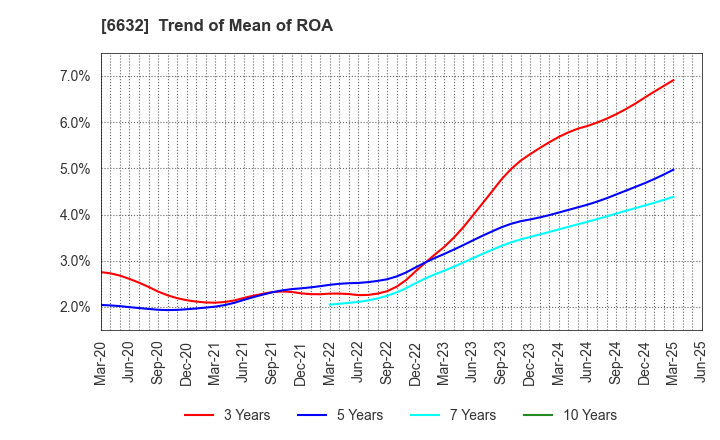 6632 JVCKENWOOD Corporation: Trend of Mean of ROA