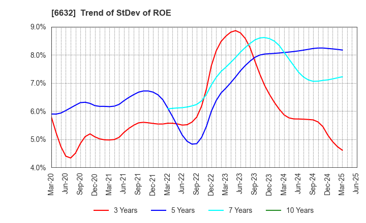 6632 JVCKENWOOD Corporation: Trend of StDev of ROE