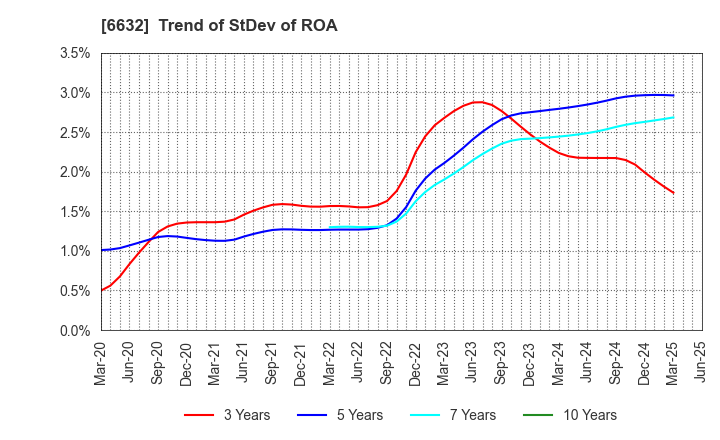 6632 JVCKENWOOD Corporation: Trend of StDev of ROA