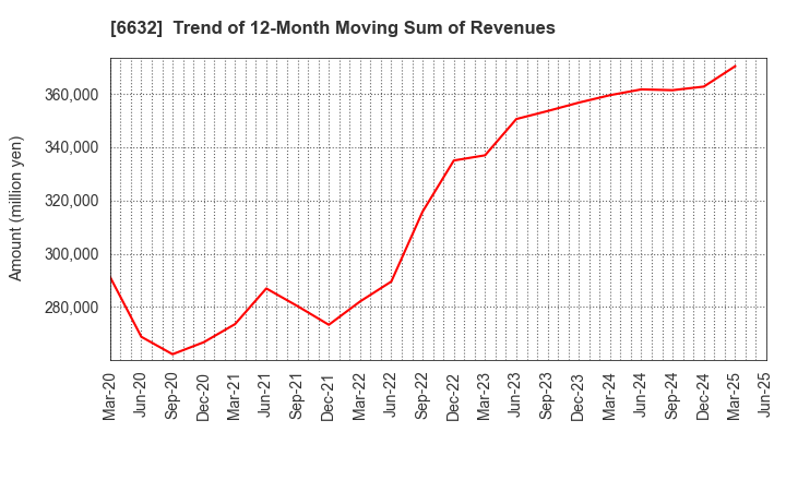 6632 JVCKENWOOD Corporation: Trend of 12-Month Moving Sum of Revenues