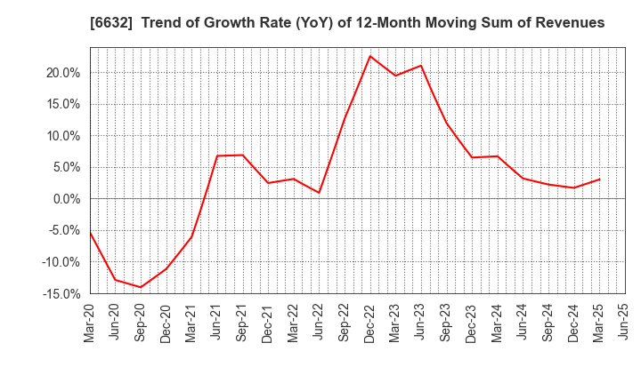 6632 JVCKENWOOD Corporation: Trend of Growth Rate (YoY) of 12-Month Moving Sum of Revenues