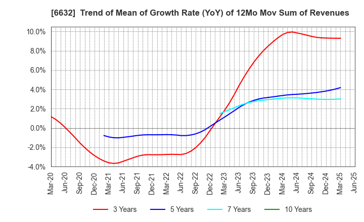 6632 JVCKENWOOD Corporation: Trend of Mean of Growth Rate (YoY) of 12Mo Mov Sum of Revenues