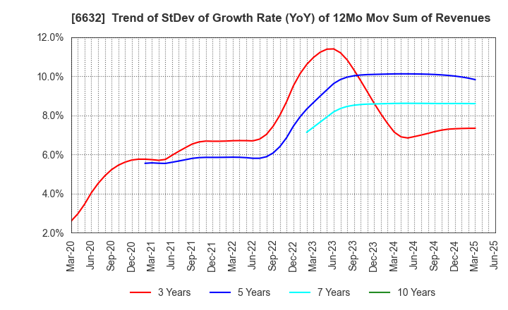 6632 JVCKENWOOD Corporation: Trend of StDev of Growth Rate (YoY) of 12Mo Mov Sum of Revenues