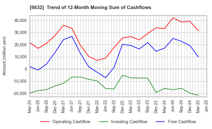 6632 JVCKENWOOD Corporation: Trend of 12-Month Moving Sum of Cashflows