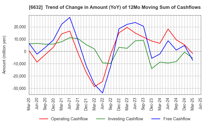 6632 JVCKENWOOD Corporation: Trend of Change in Amount (YoY) of 12Mo Moving Sum of Cashflows
